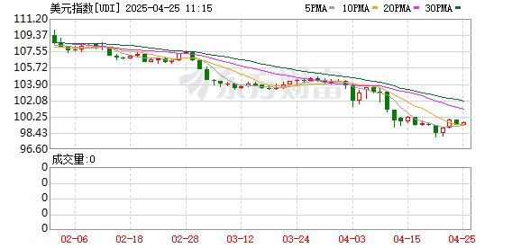 象泰配资 特朗普政策正动摇美元主导地位？萨默斯：半个世纪来最大危机