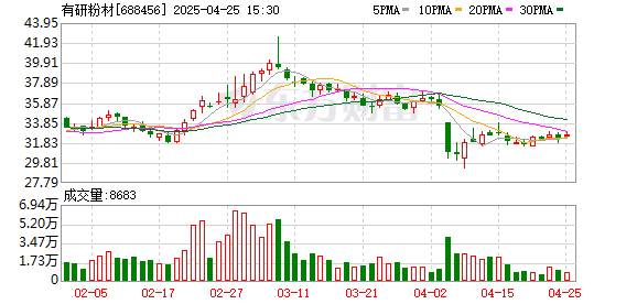 冠盈配资 有研粉材2024年实现营收净利润双增长 持续提升科技影响力