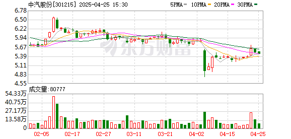 旺源配资 智能网联汽车试验场产能释放 中汽股份2025年一季度扣非后净利同比增逾三成
