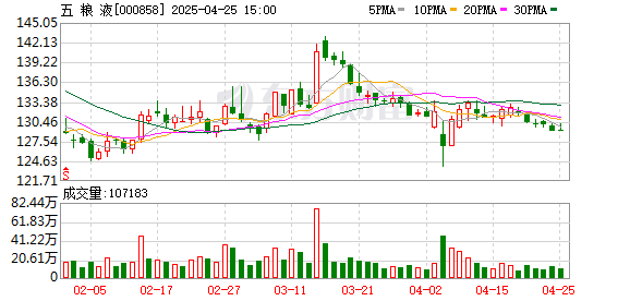 恒正网配资 营收、净利润创历史新高，五粮液战略聚焦成效显著