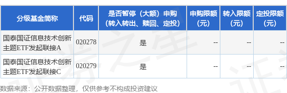 哈福配资 公告速递：国泰国证信息技术创新主题ETF发起联接基金暂停大额申购、定期定额投资及转换转入业务