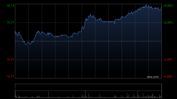 天龙配资 港股博彩股午后走高 花旗预测下半年博彩收入按年增长6%