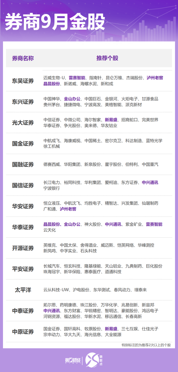 股管家 晓数点丨券商9月金股出炉：这些股获力挺，看好科技、“反内卷”方向