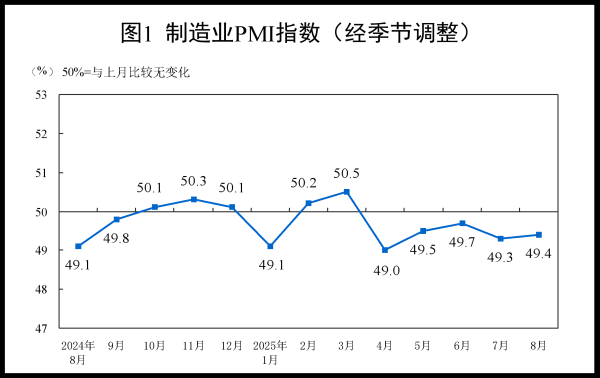 恒汇证券 8月中国制造业PMI为49.4%，比上月上升0.1个百分点