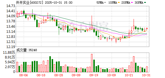 财富配资 开开实业：截至2025年9月30日，公司股东总数为33654户